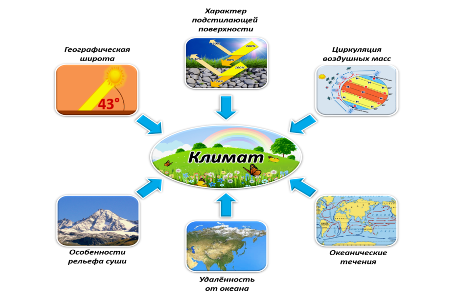 Климатообразующие факторы