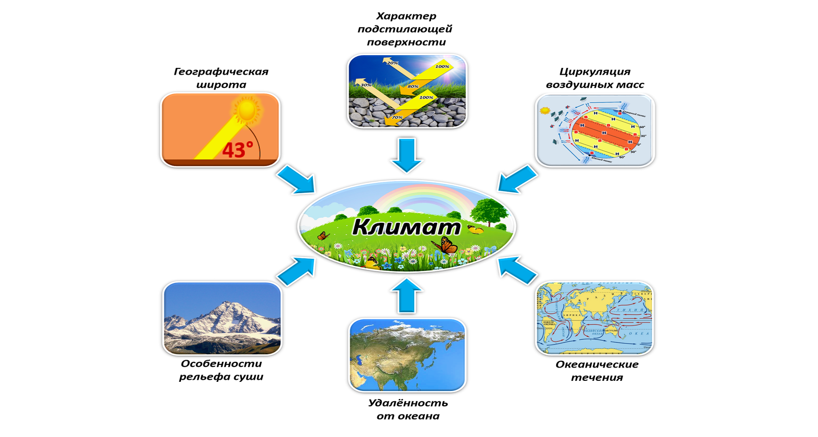 Такой разный климат